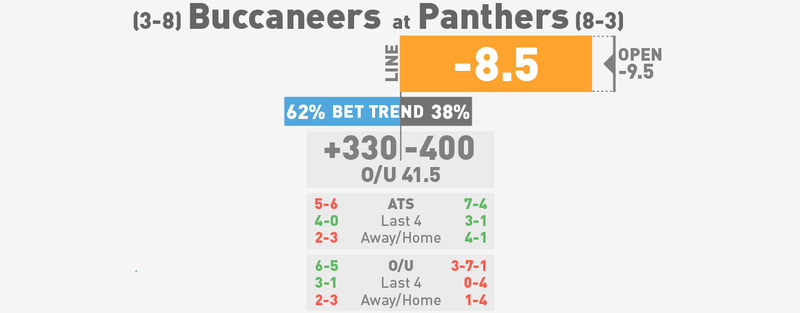 Illustration for article titled NFL Betting Lines, Visualized: Week 13